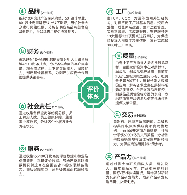 采筑2022供应商综合指数SCI重磅发布！亚博获评“三星供应商”